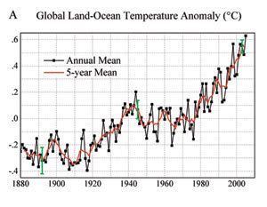 el calentamiento global a lo largo del tiempo