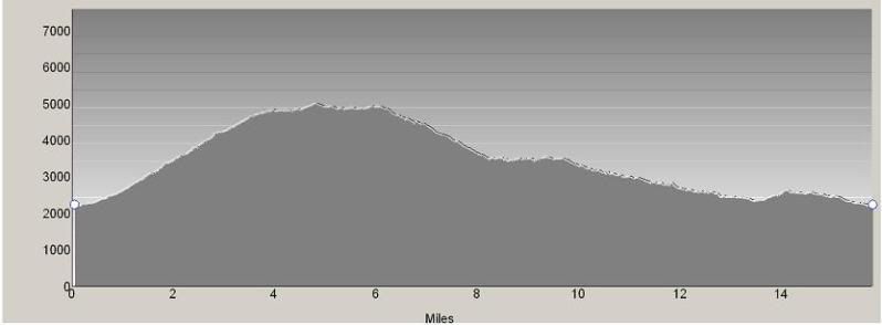 Mt Cammerer Elevation Profile
