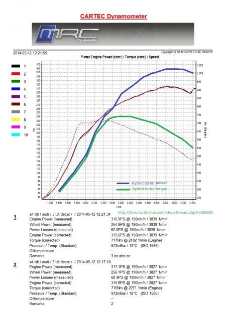 Tuning File Audi A5 3 0 Tdi 204hp Dyno Chiptuningfiles Com