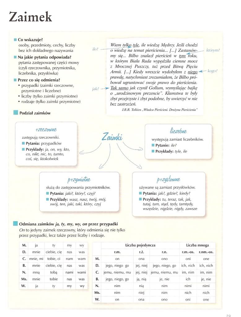 Zaimki (I-III Kl.) - Język Polski I Informatyka W Naszym Gimnazjum