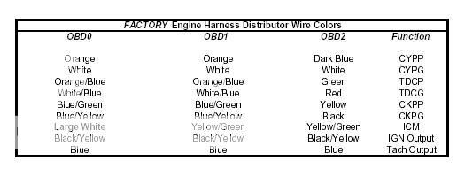 How To: Wire your own OBD-0 to OBD-1 Distributor Wiring ... obd2a vtec wiring diagram for 